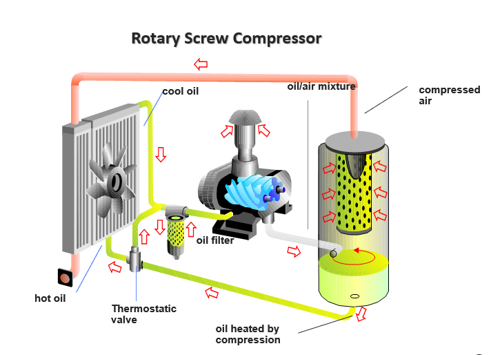 Screw Air Compressor Manufacturers & Suppliers in Jordan